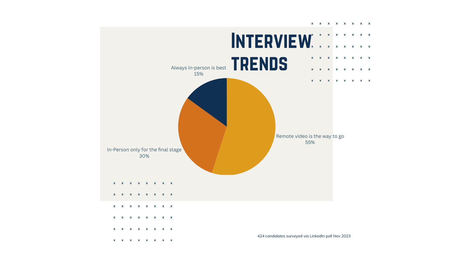 Interview trends survey