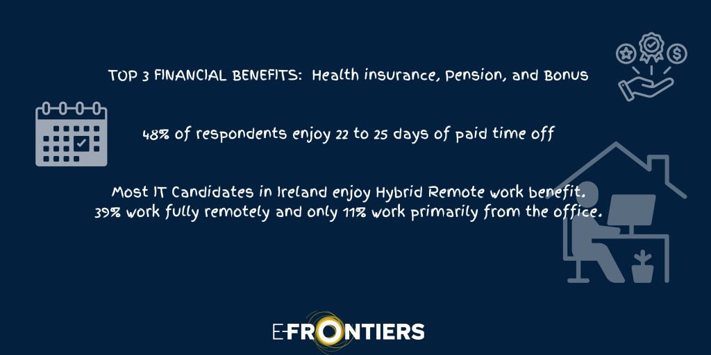 TOP 3 FINANCIAL BENEFITS: Health insurance, Pension, and Bonus 48% of respondents enjoy 22 to 25 days of paid time off Most IT Candidates in Ireland enjoy Hybrid Remote work benefit. 39% work fully remotely and only 11% work primarily from the office.